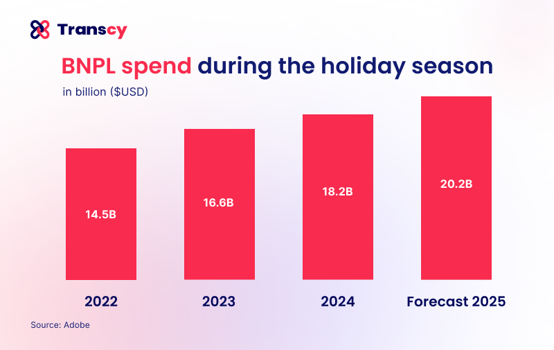2025-bnpl-spend-forecasting-during-the-holiday-season