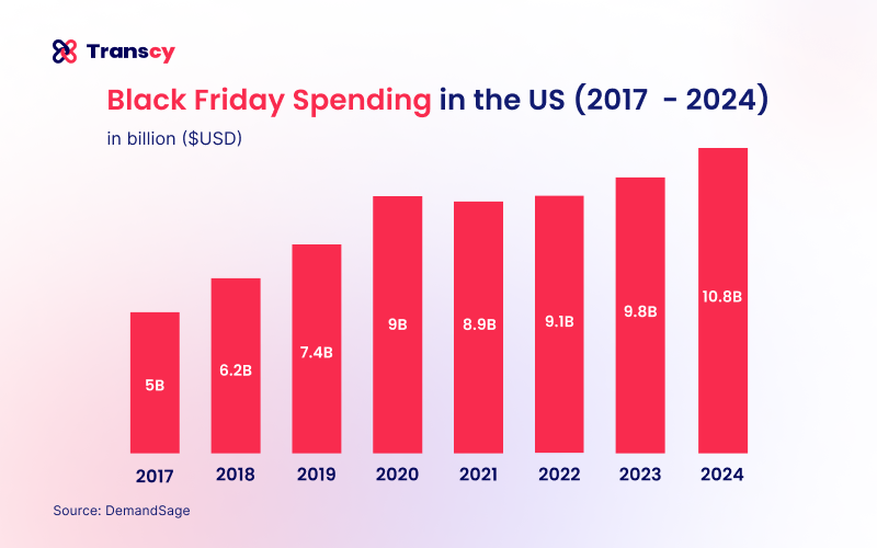 black-friday-spending-in-the-us-from-2017-to-2024