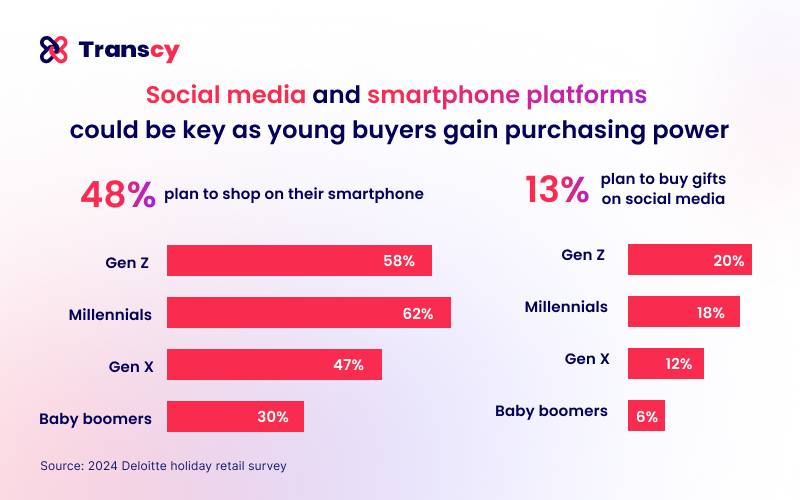 social-media-and-smartphone-platforms-could-be-key-as-young-buyers-gain-purchasing-power
